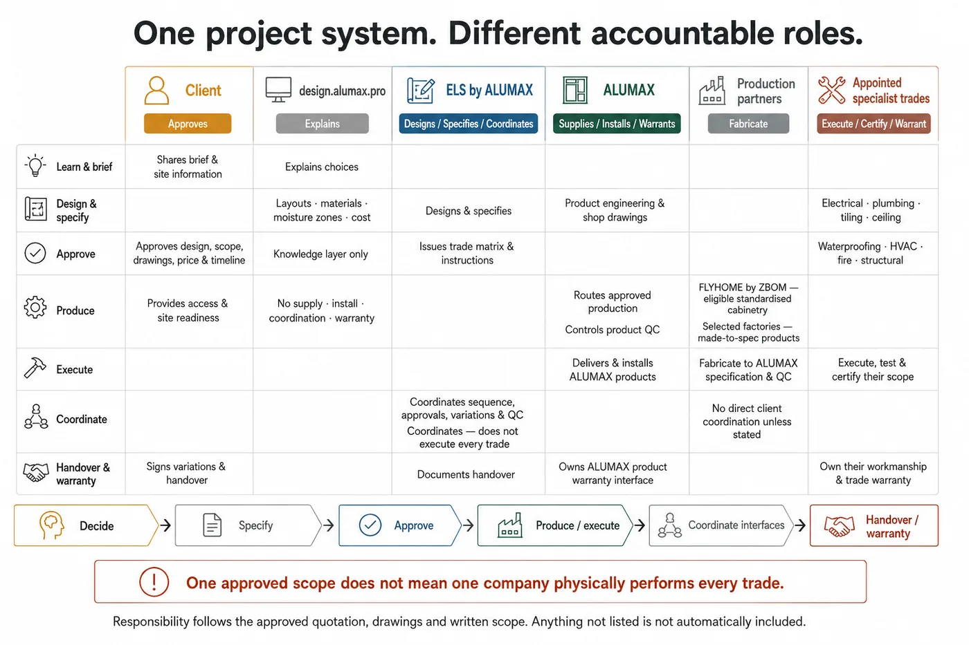 The whole responsibility map