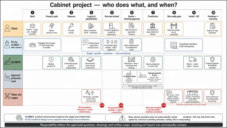 Cabinet project — swimlane