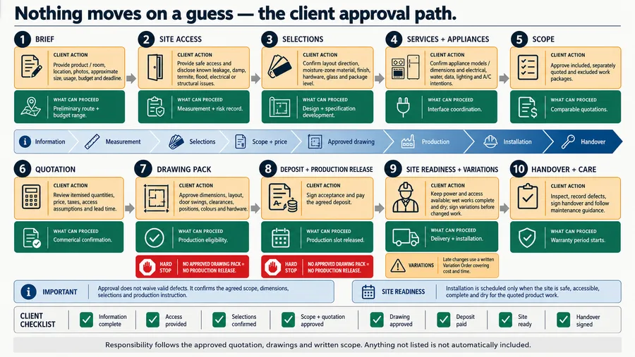 Your approvals & responsibilities