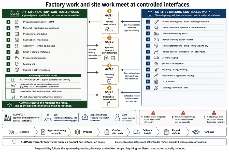 Factory work vs site work