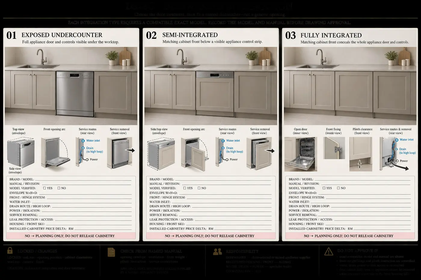 Dishwasher integration — options compared side by side