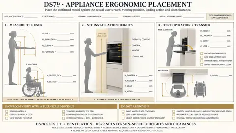 Appliance ergonomic placement — Appliance Ergonomic Placement