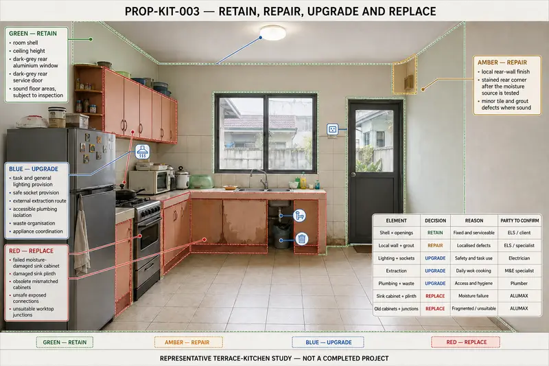 Retain · repair · upgrade · replace — representative proposal-development study