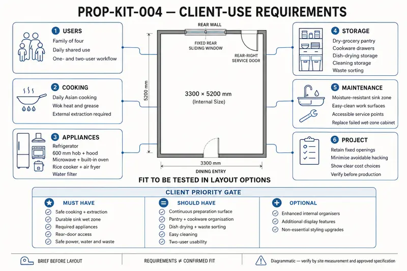 What you need the room to do — representative proposal-development study