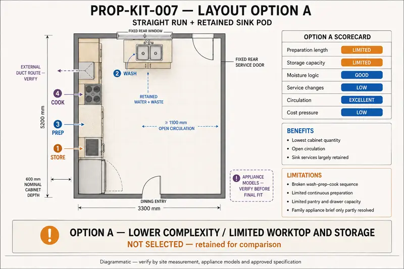 Option A — representative proposal-development study