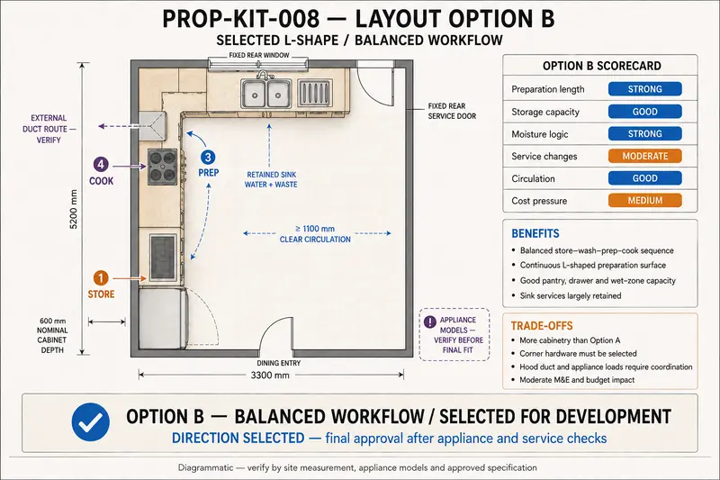Option B — representative proposal-development study