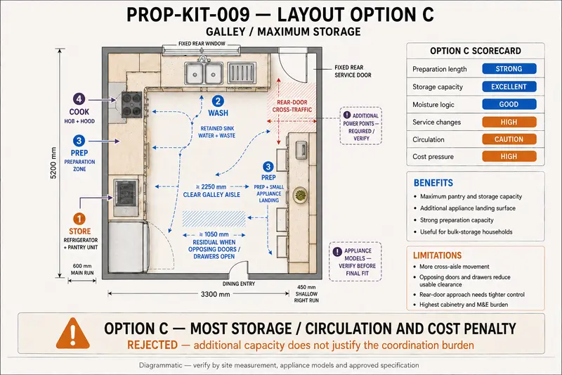 Option C — representative proposal-development study