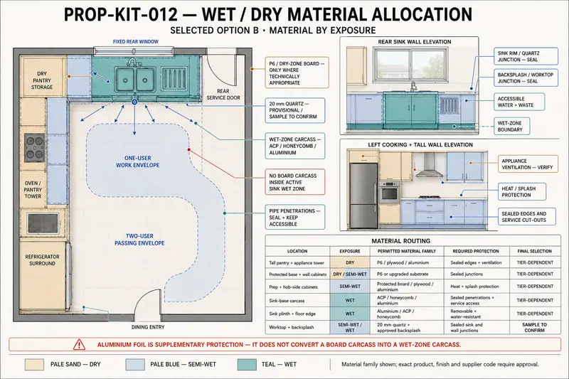 Material by wet and dry zone — representative proposal-development study