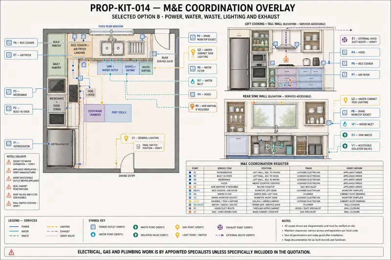 Services coordinated — representative proposal-development study