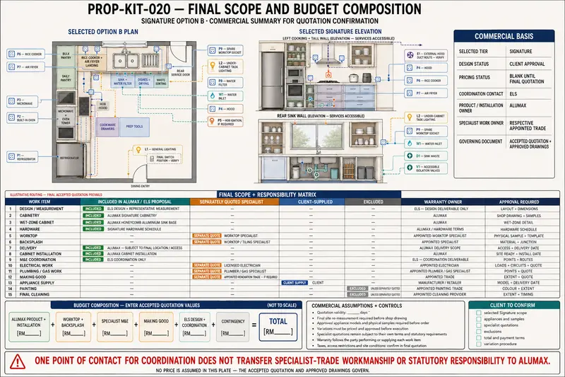 Final scope composition — representative proposal-development study